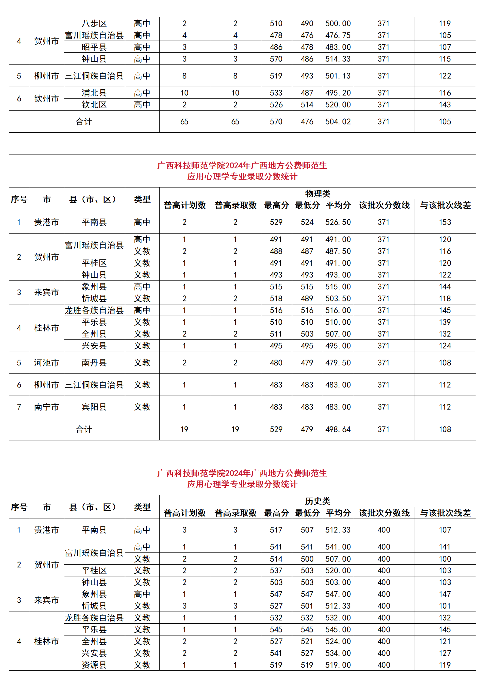 廣西科技師范學院2024年廣西地方公費師范生分縣分專業(yè)錄取分數(shù)統(tǒng)計、廣西科技師范學院2024年廣西地方公費師范生錄取分數(shù)一覽表