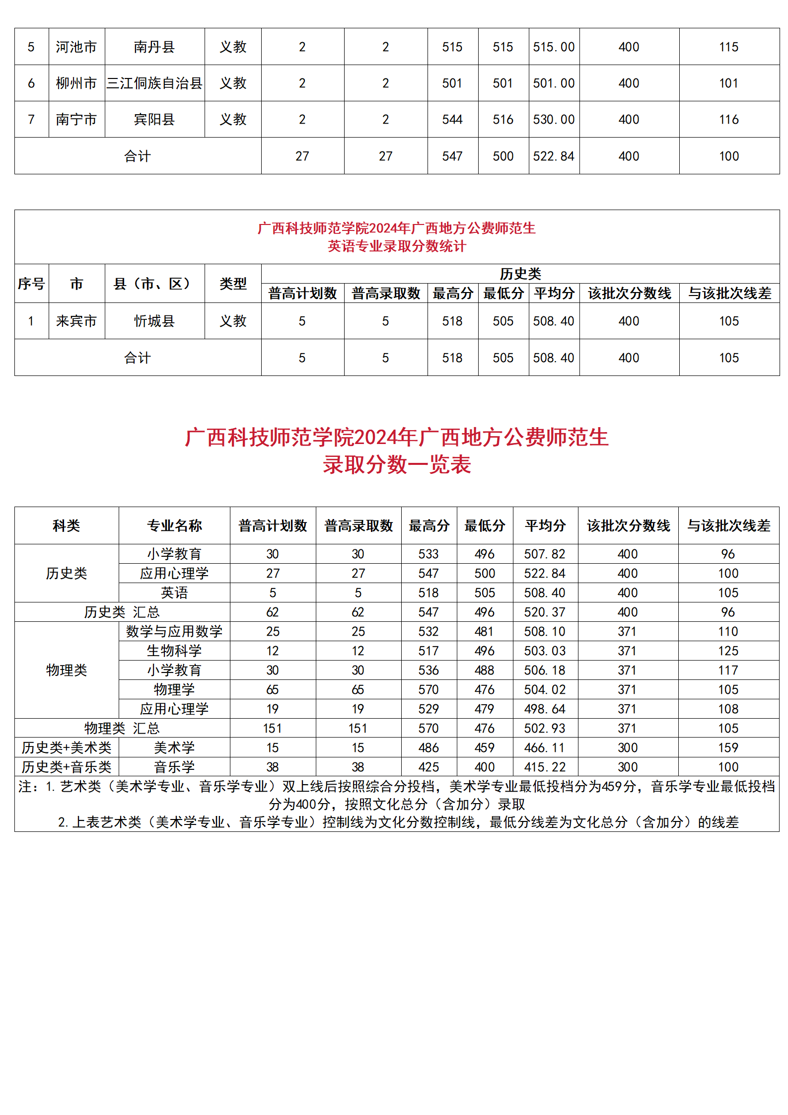廣西科技師范學院2024年廣西地方公費師范生分縣分專業(yè)錄取分數(shù)統(tǒng)計、廣西科技師范學院2024年廣西地方公費師范生錄取分數(shù)一覽表