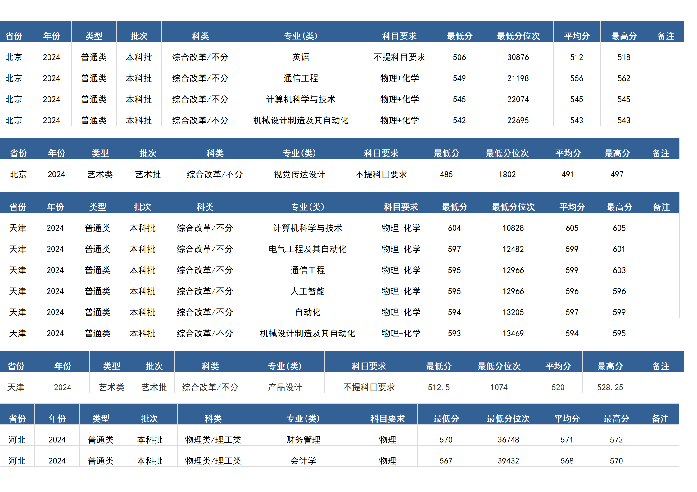 桂林電子科技大學－2024年招生分數線(廣西)