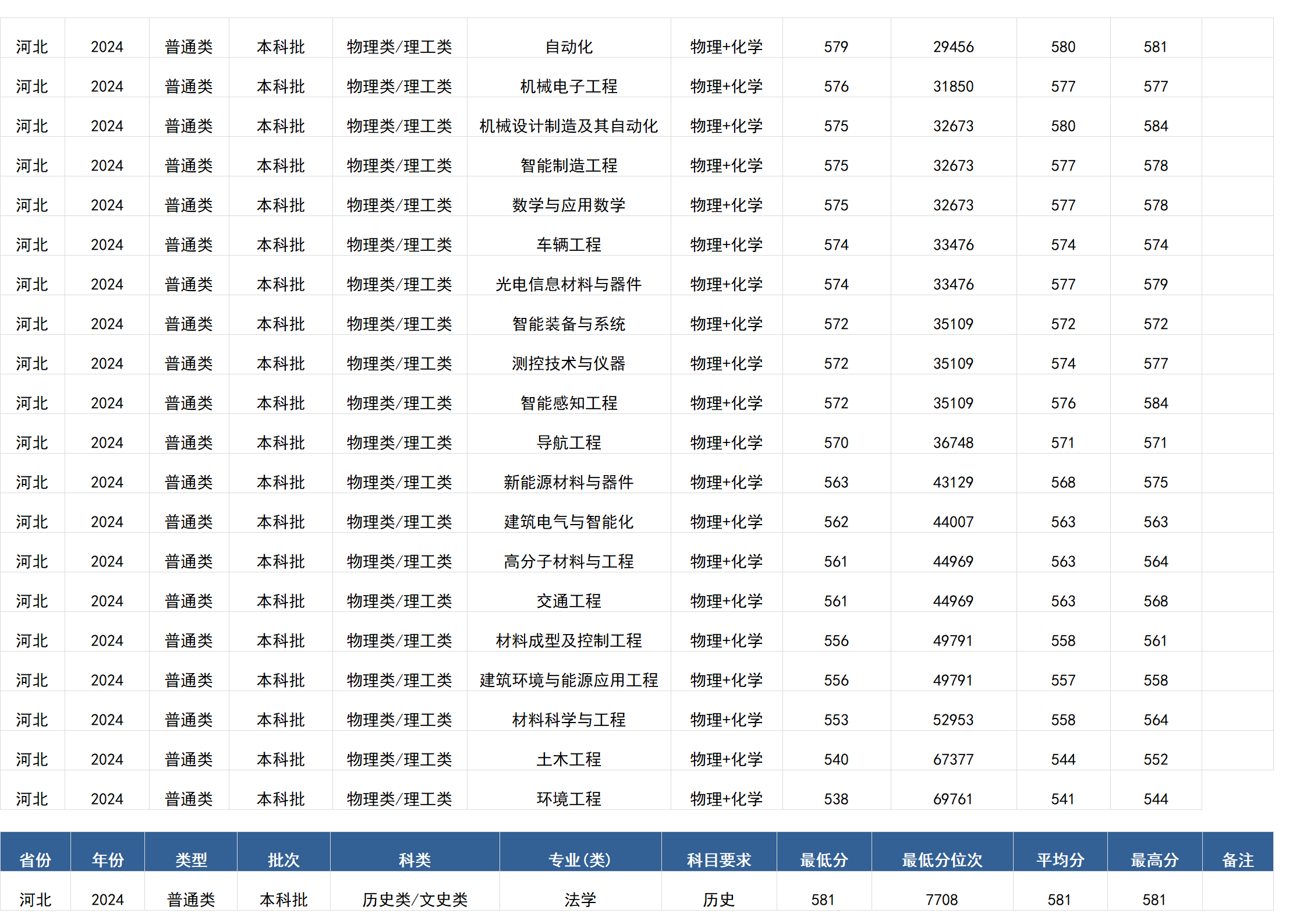 桂林電子科技大學－2024年招生分數線(廣西)