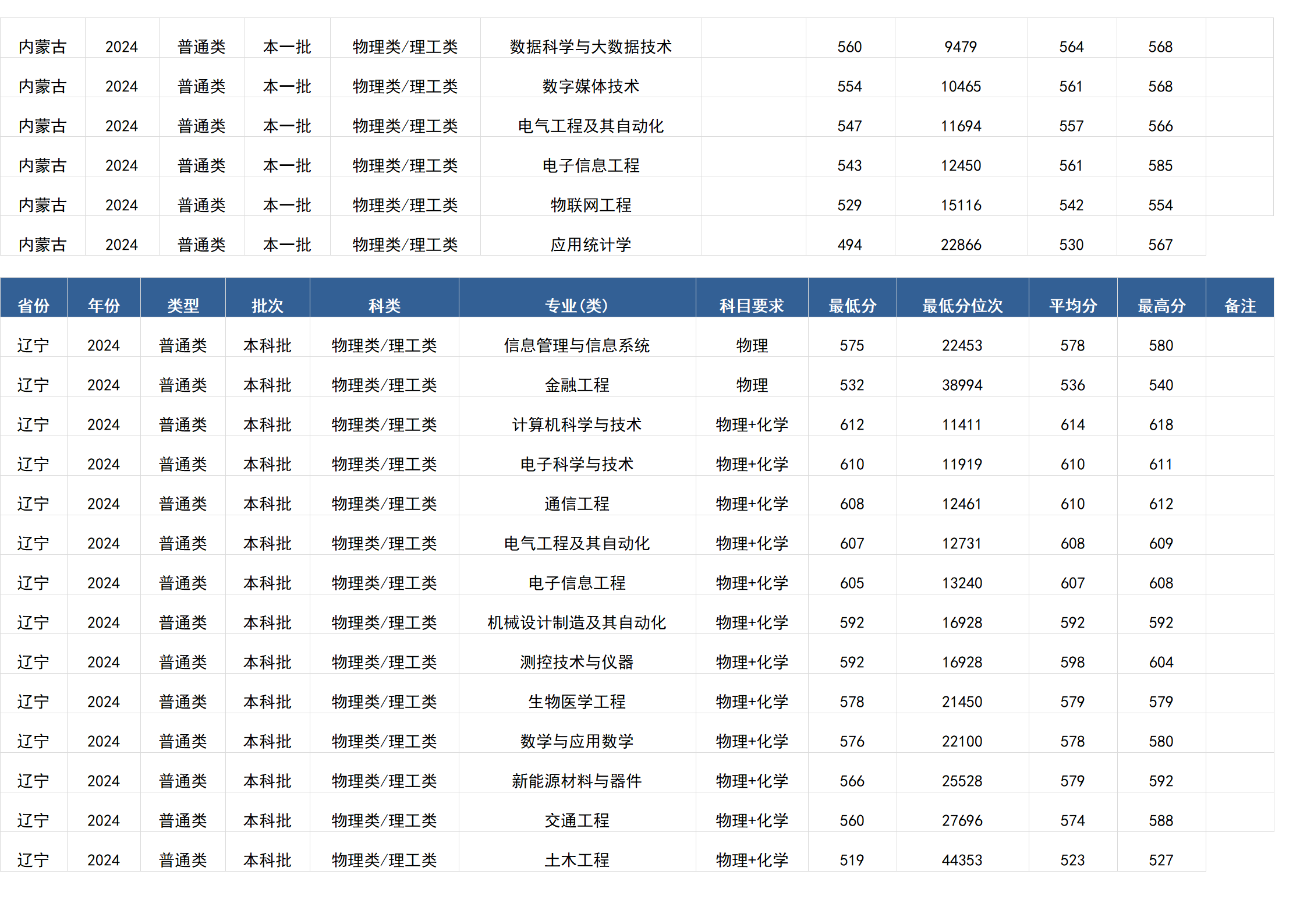 桂林電子科技大學－2024年招生分數線(廣西)