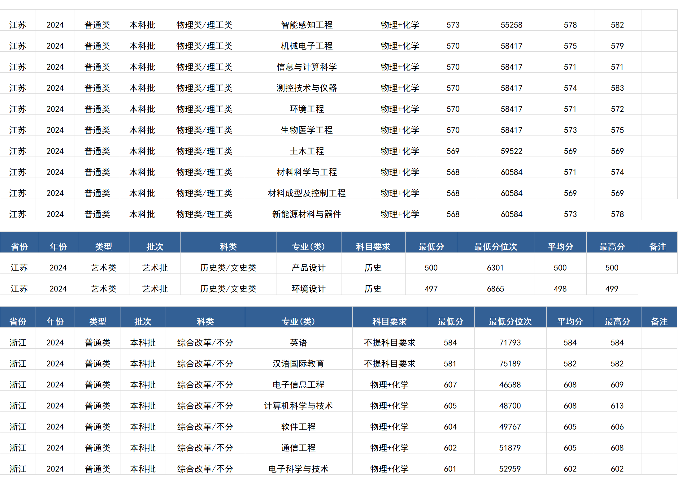 桂林電子科技大學－2024年招生分數線(廣西)