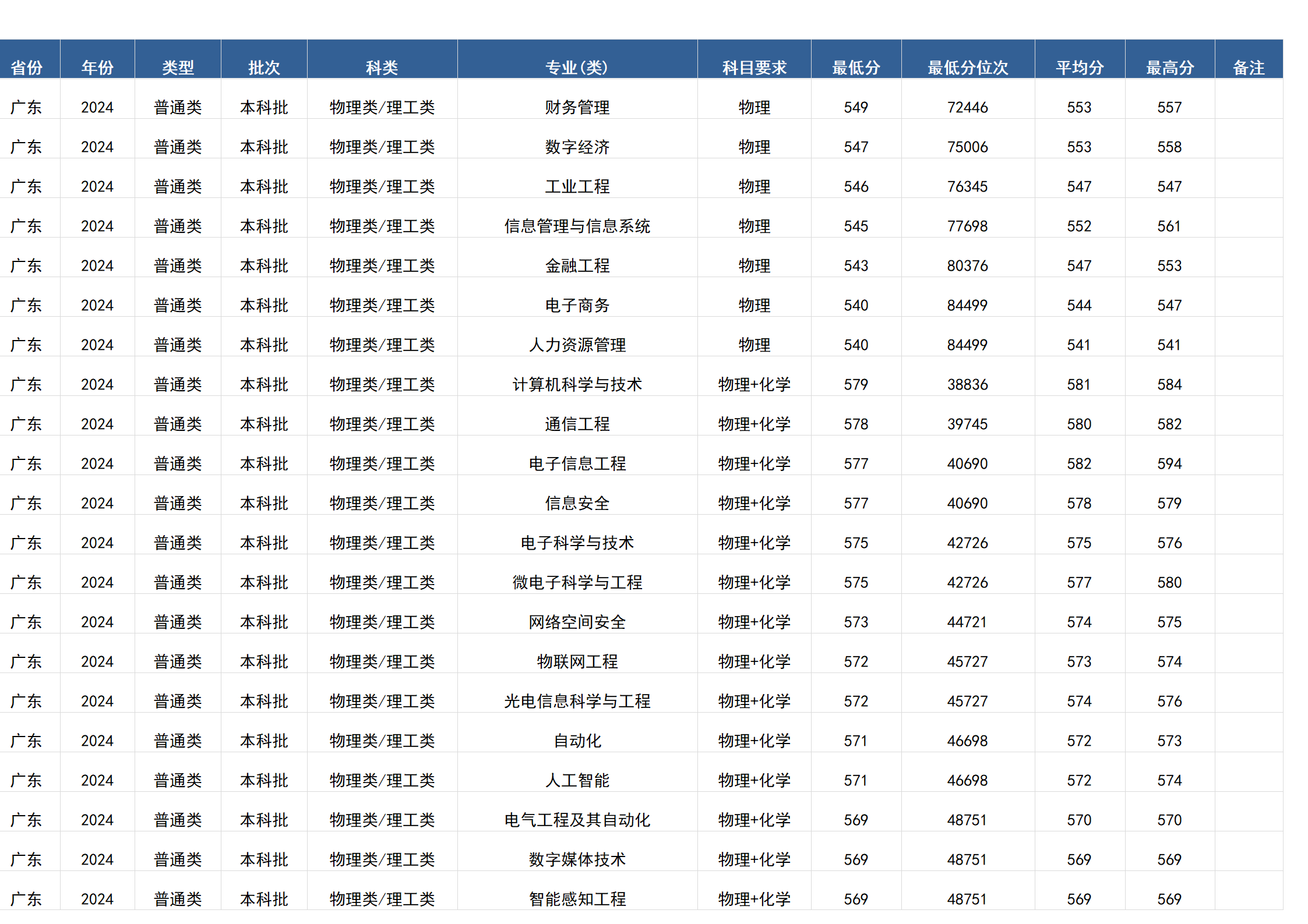 桂林電子科技大學(xué)－2024年招生分數(shù)線(廣西)