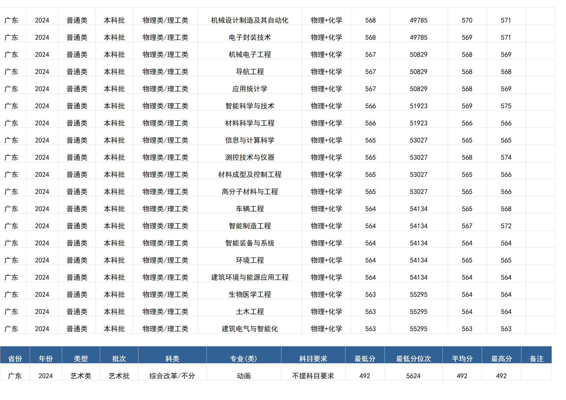 桂林電子科技大學(xué)－2024年招生分數(shù)線(廣西)