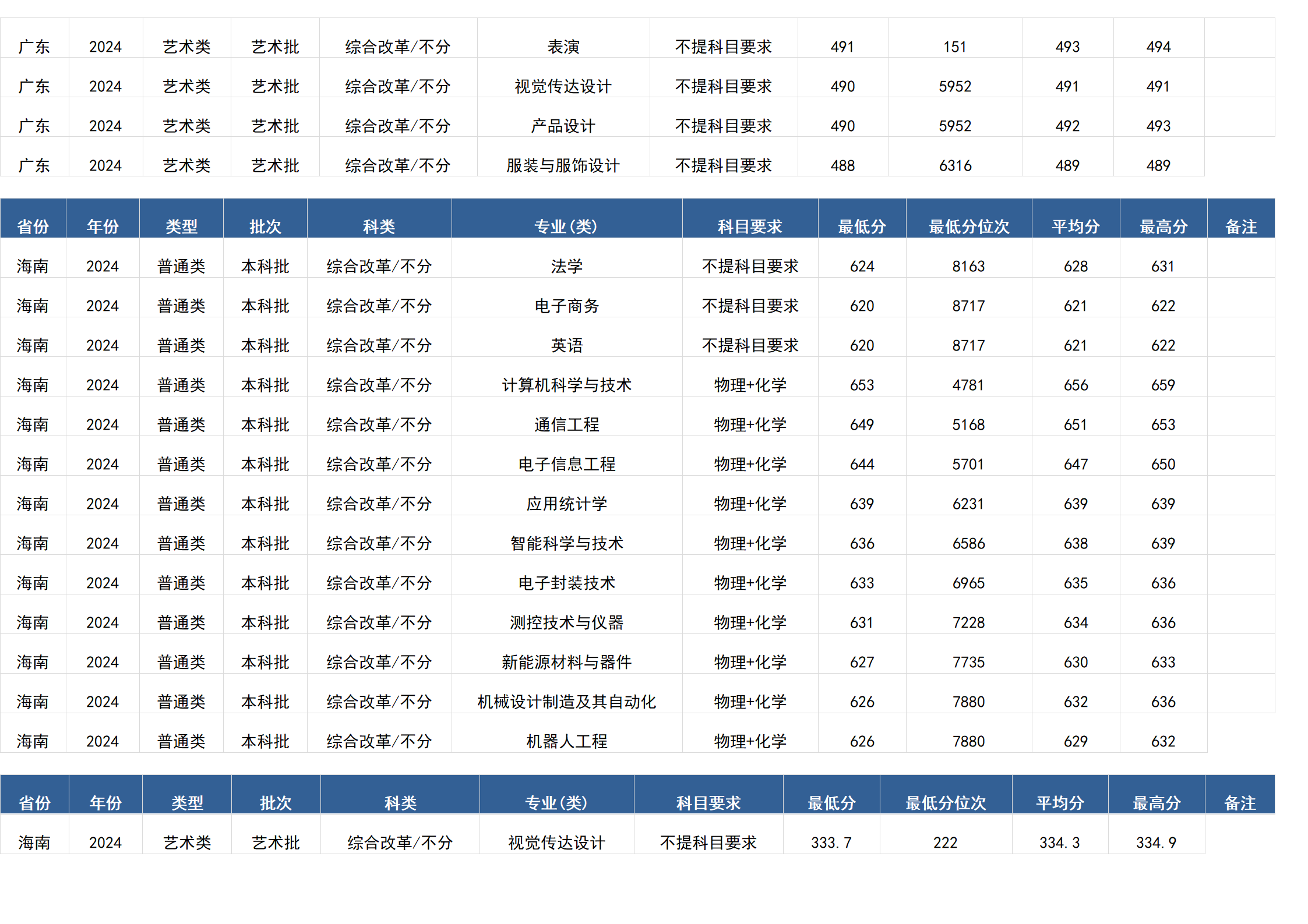 桂林電子科技大學(xué)－2024年招生分數(shù)線(廣西)
