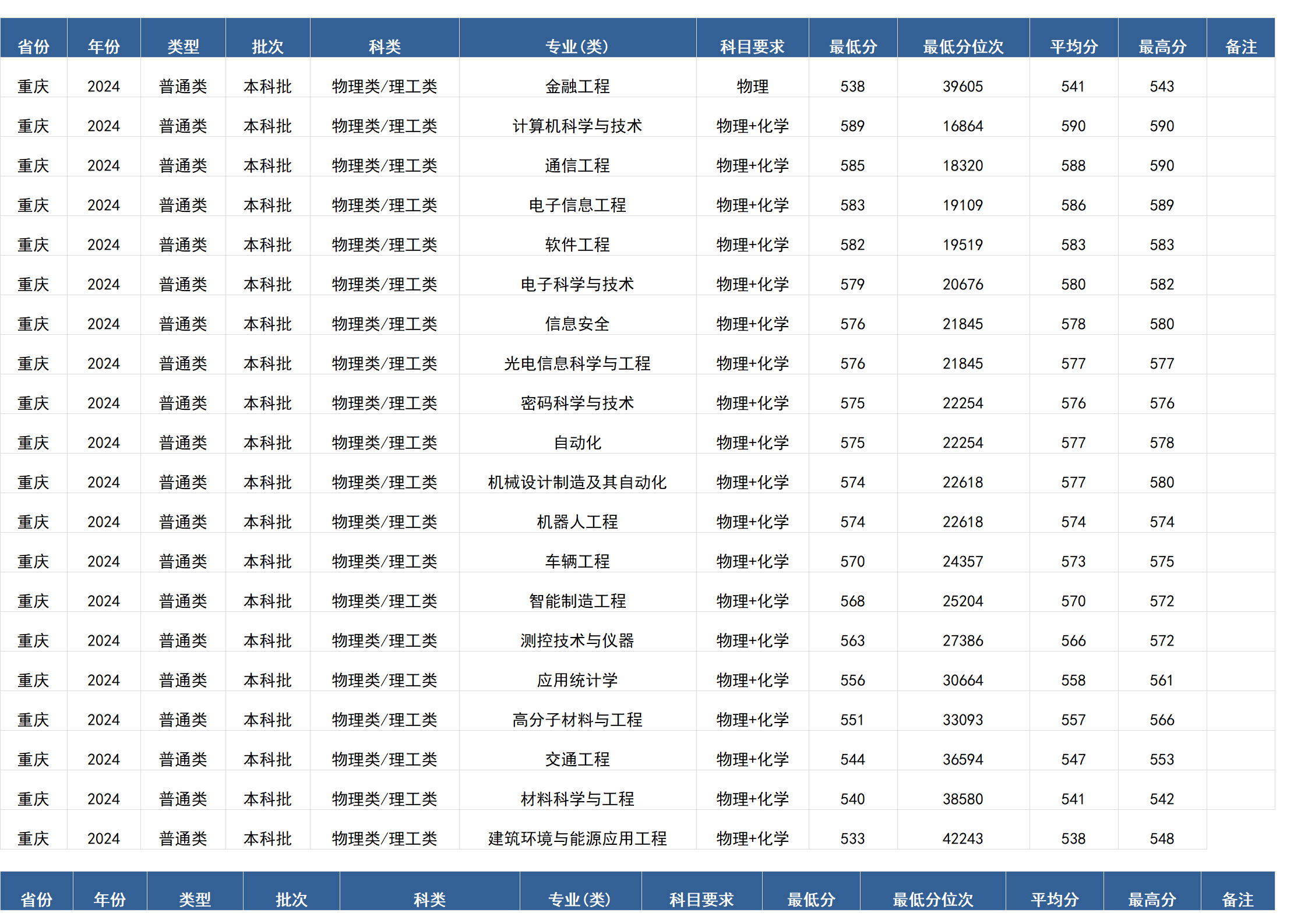 桂林電子科技大學(xué)－2024年招生分數(shù)線(廣西)
