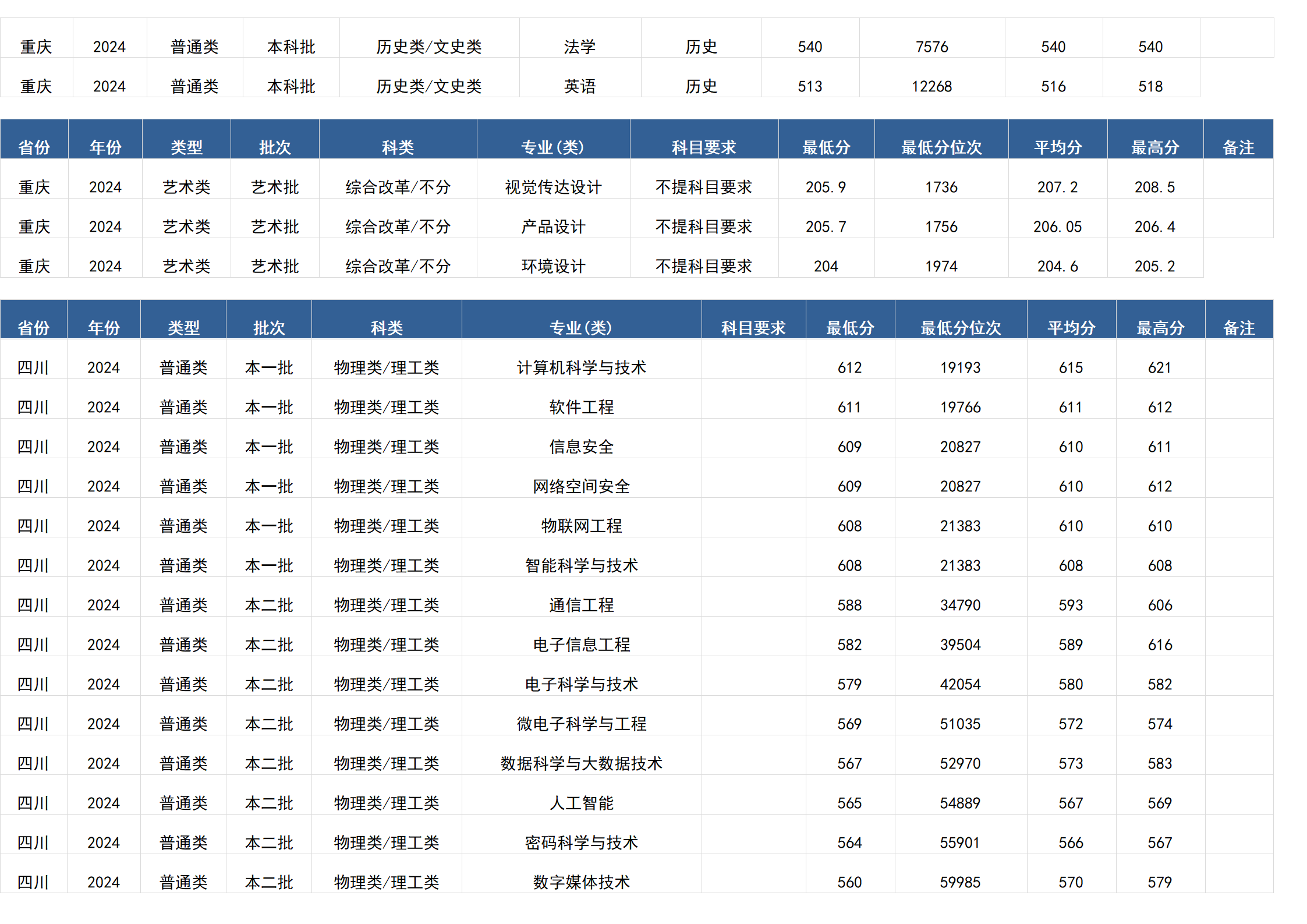桂林電子科技大學(xué)－2024年招生分數(shù)線(廣西)
