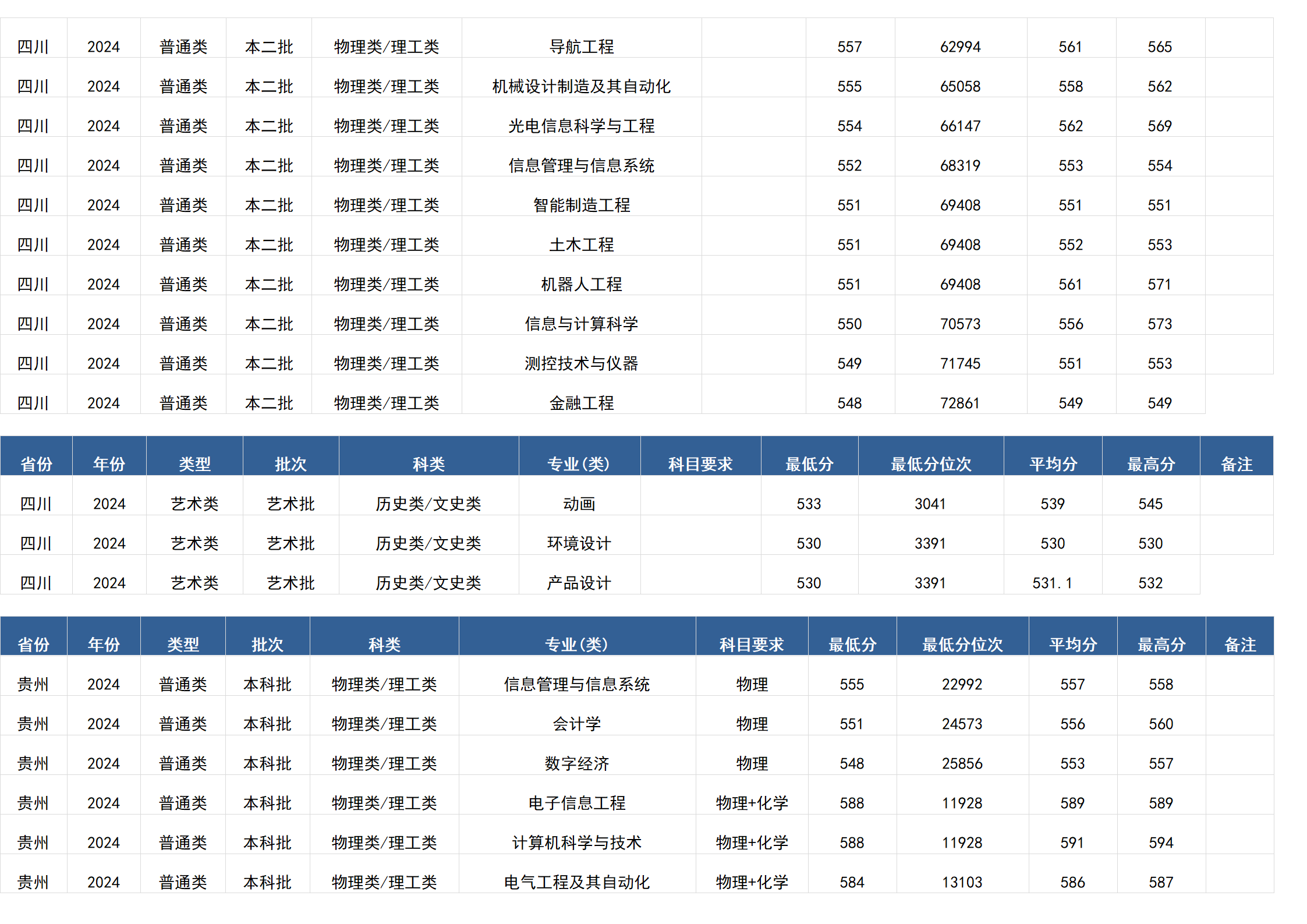 桂林電子科技大學(xué)－2024年招生分數(shù)線(廣西)