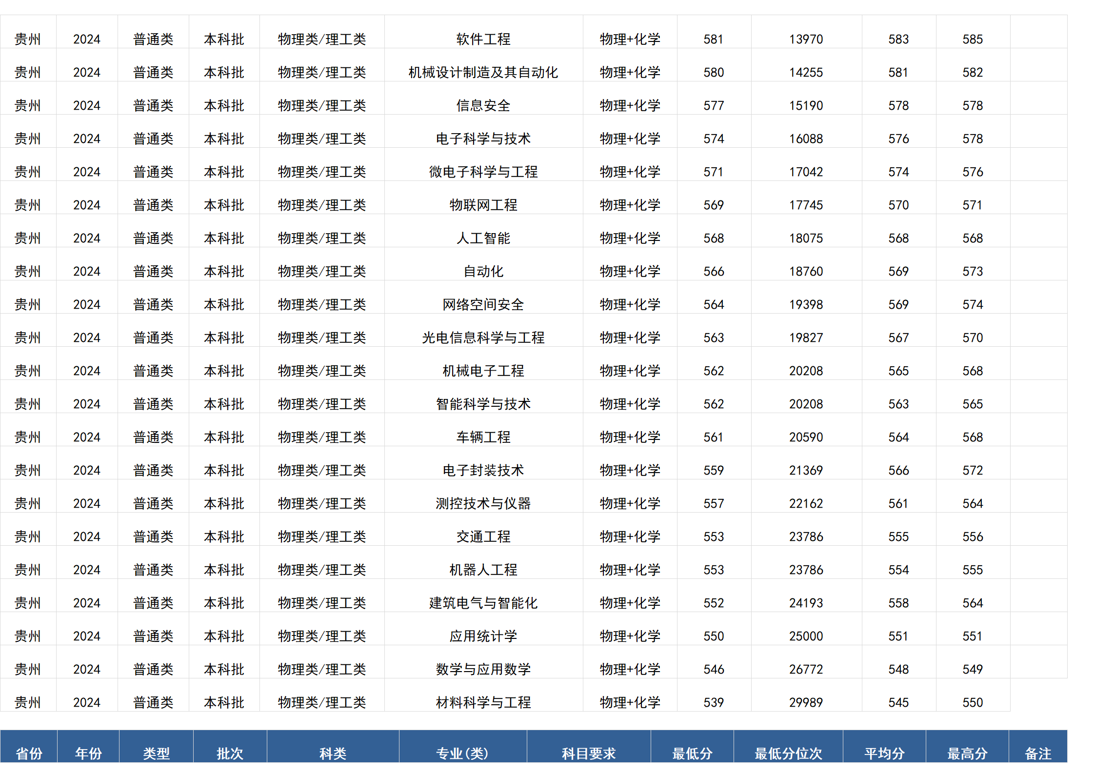 桂林電子科技大學(xué)－2024年招生分數(shù)線(廣西)