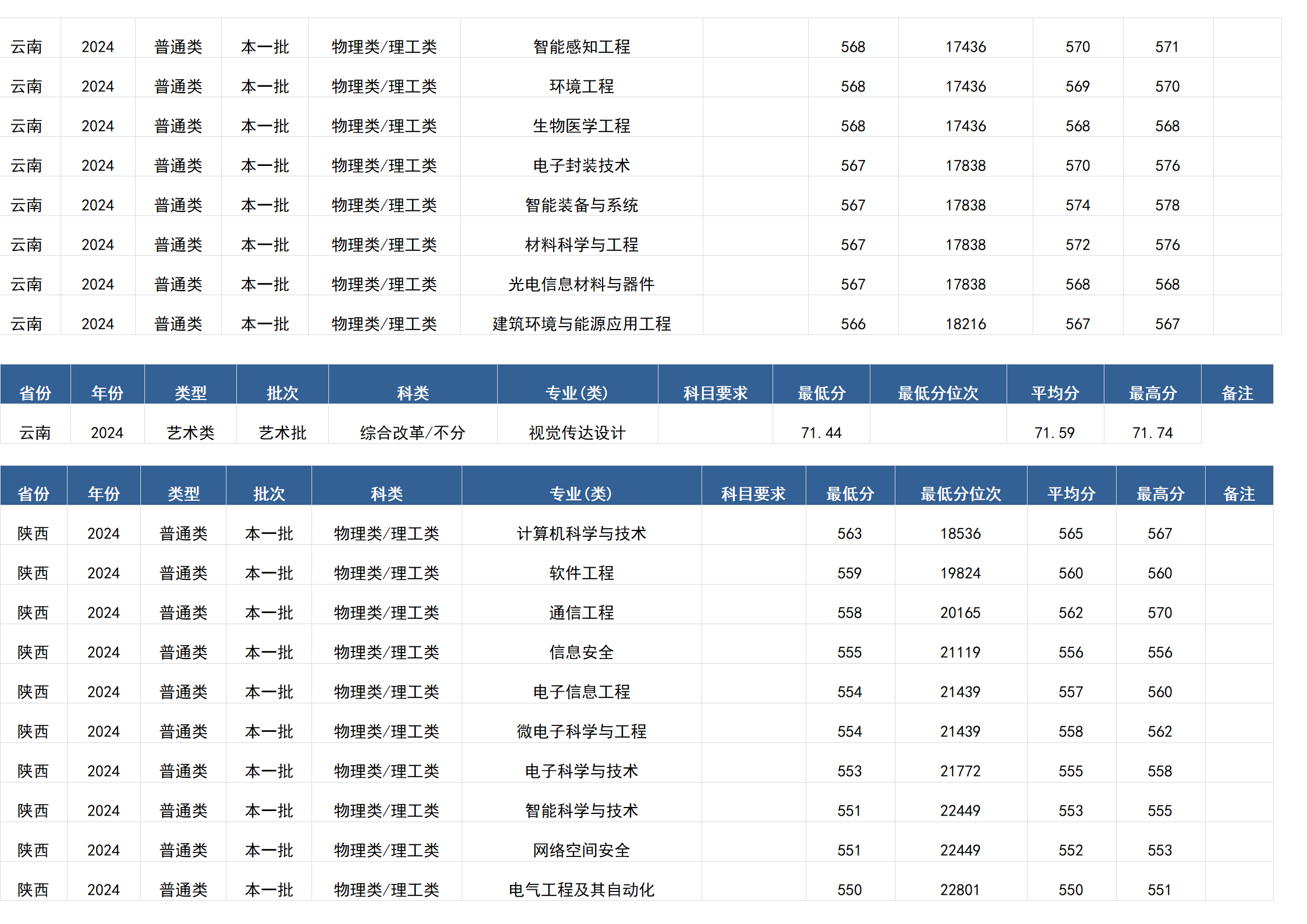 桂林電子科技大學(xué)－2024年招生分數(shù)線(廣西)