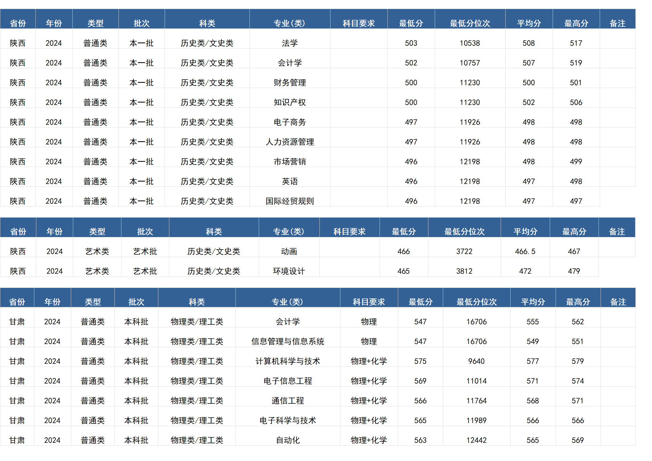 桂林電子科技大學(xué)－2024年招生分數(shù)線(廣西)