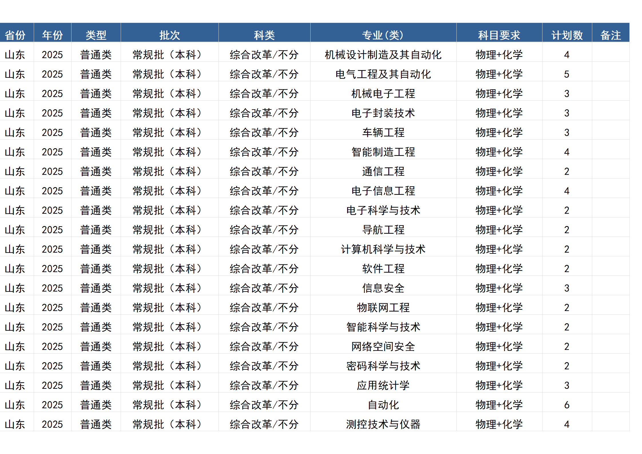 桂林電子科技大學(xué)－2025年招生計(jì)劃(區(qū)外）