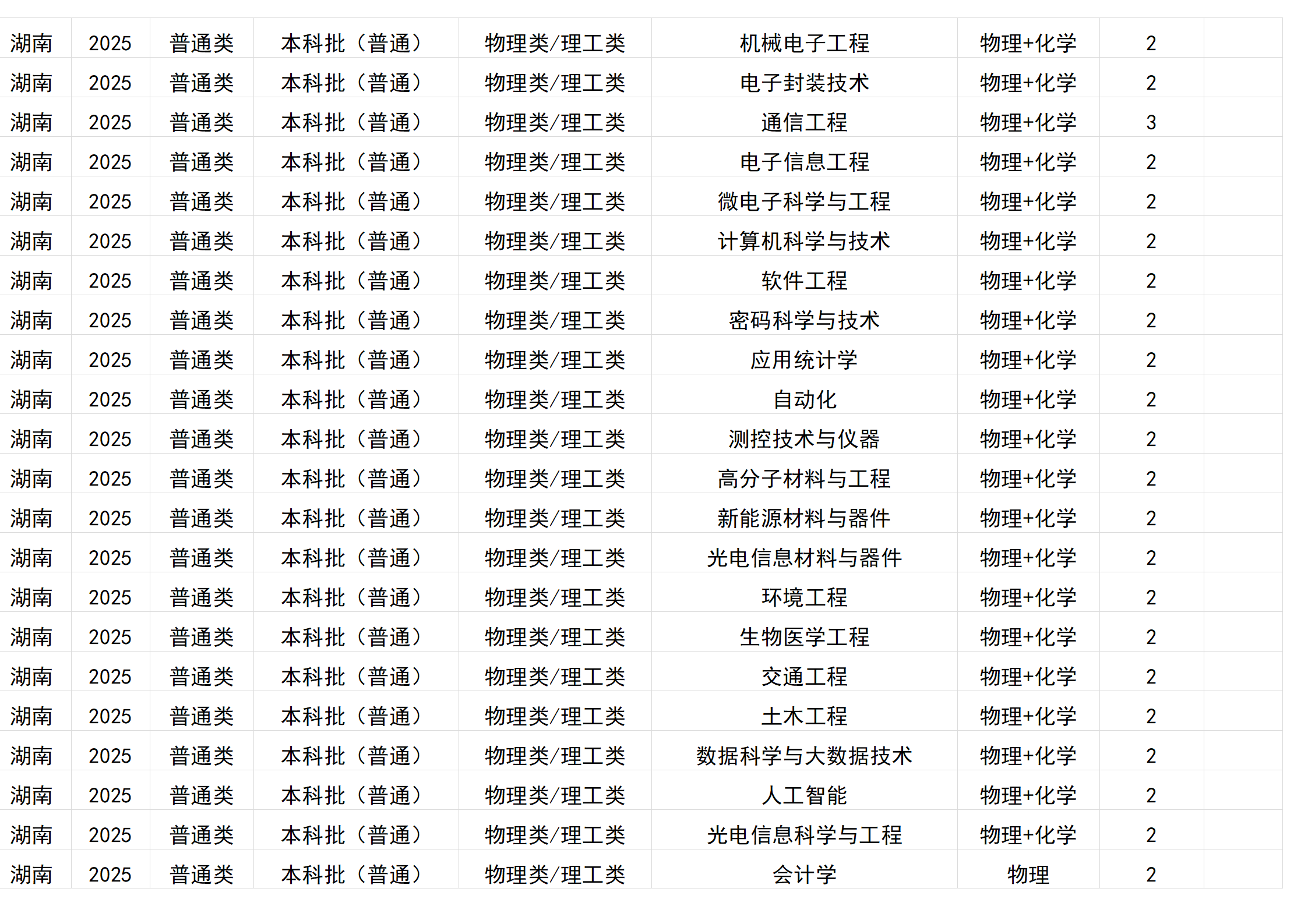 桂林電子科技大學(xué)－2025年招生計(jì)劃(區(qū)外）