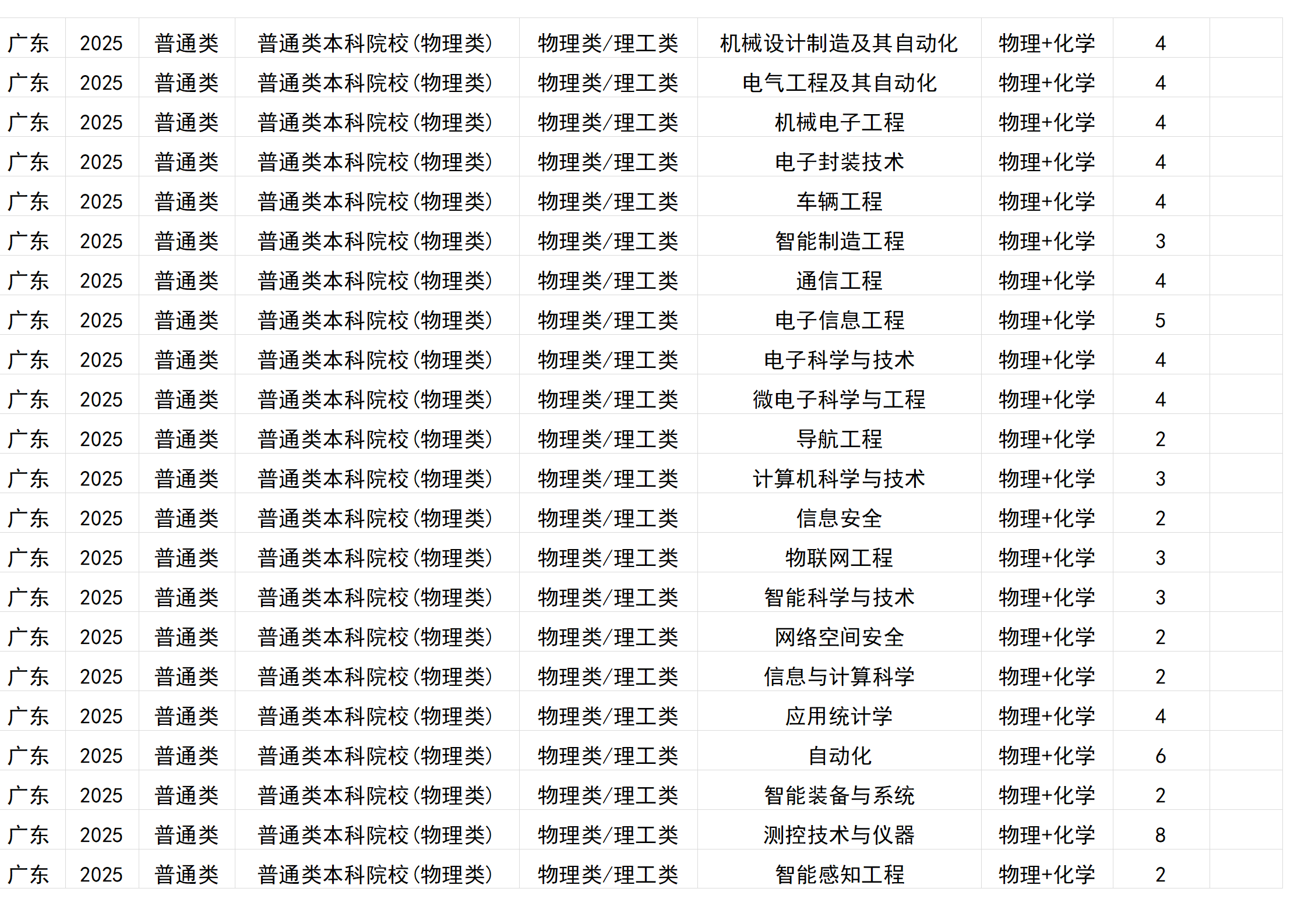 桂林電子科技大學(xué)－2025年招生計(jì)劃(區(qū)外）