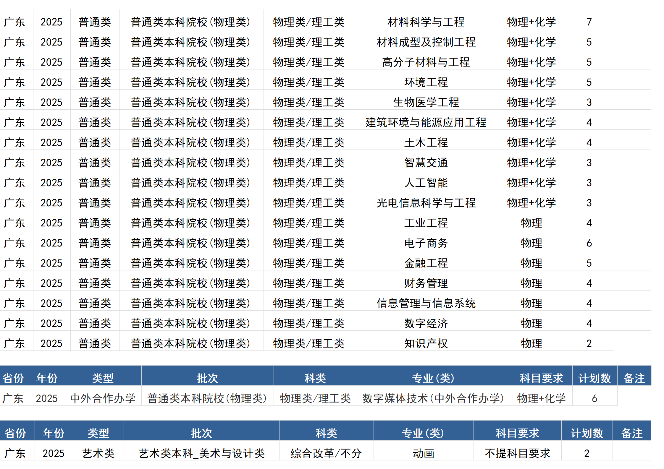 桂林電子科技大學(xué)－2025年招生計(jì)劃(區(qū)外）