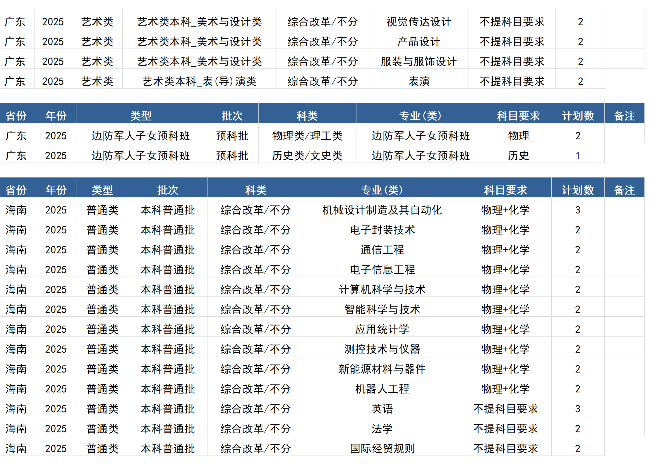 桂林電子科技大學(xué)－2025年招生計(jì)劃(區(qū)外）