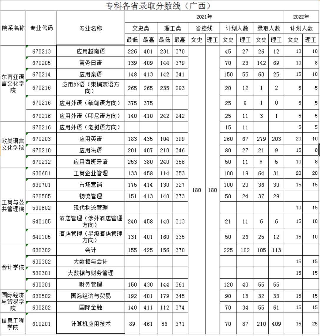 廣西外國語學(xué)院－2021年招生分數(shù)線