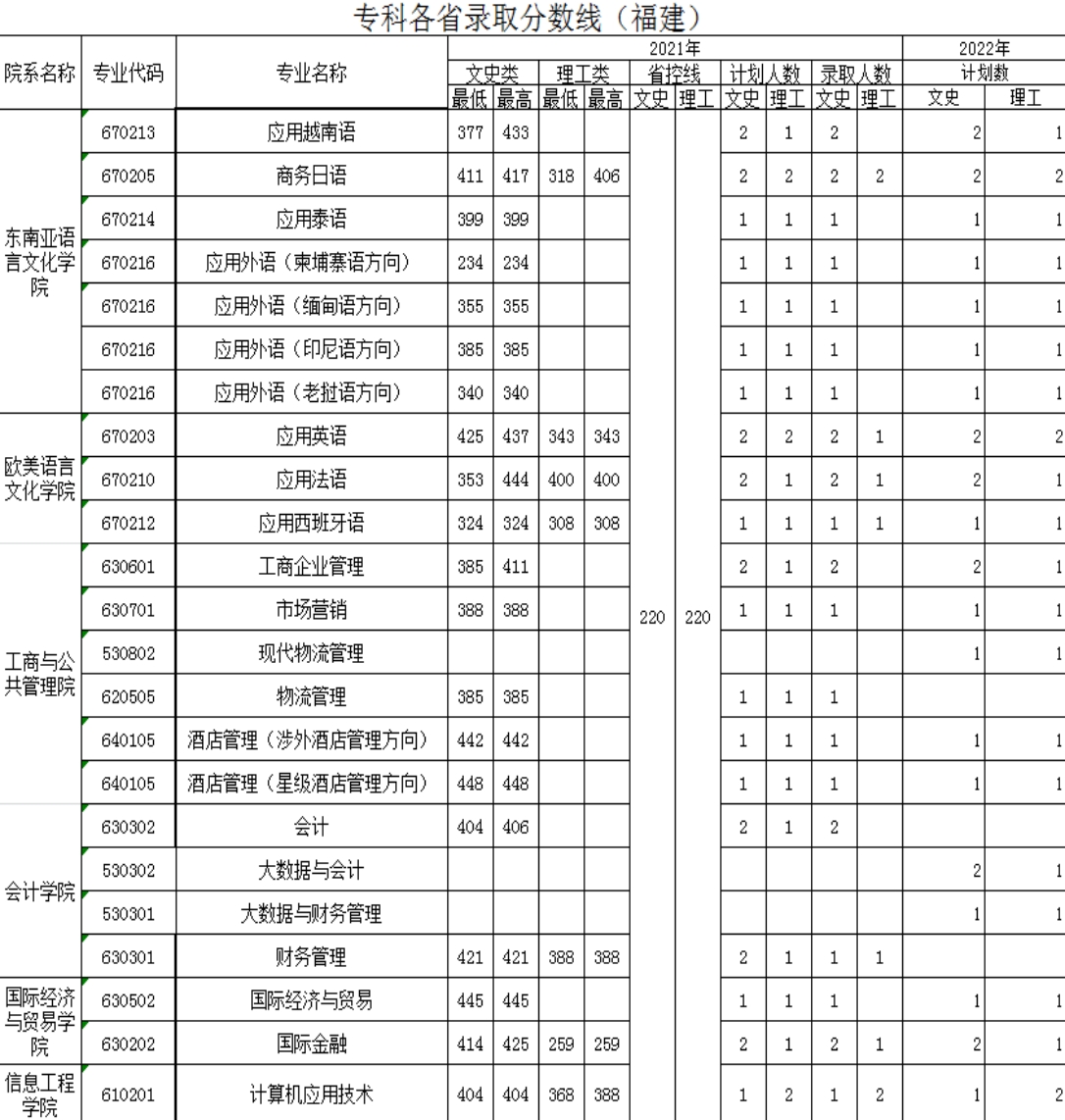 廣西外國語學(xué)院－2021年招生分數(shù)線