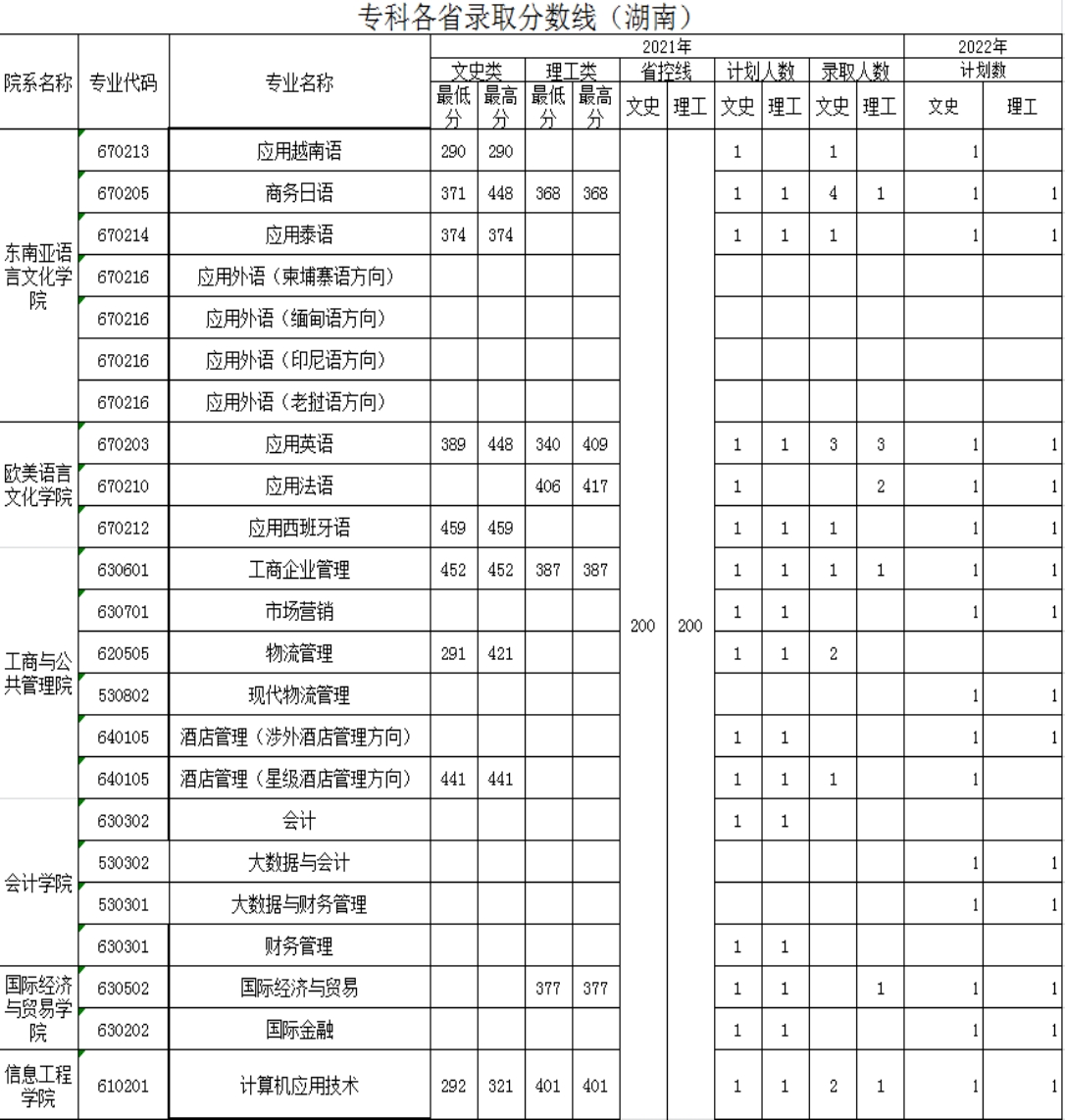 廣西外國語學(xué)院－2021年招生分數(shù)線