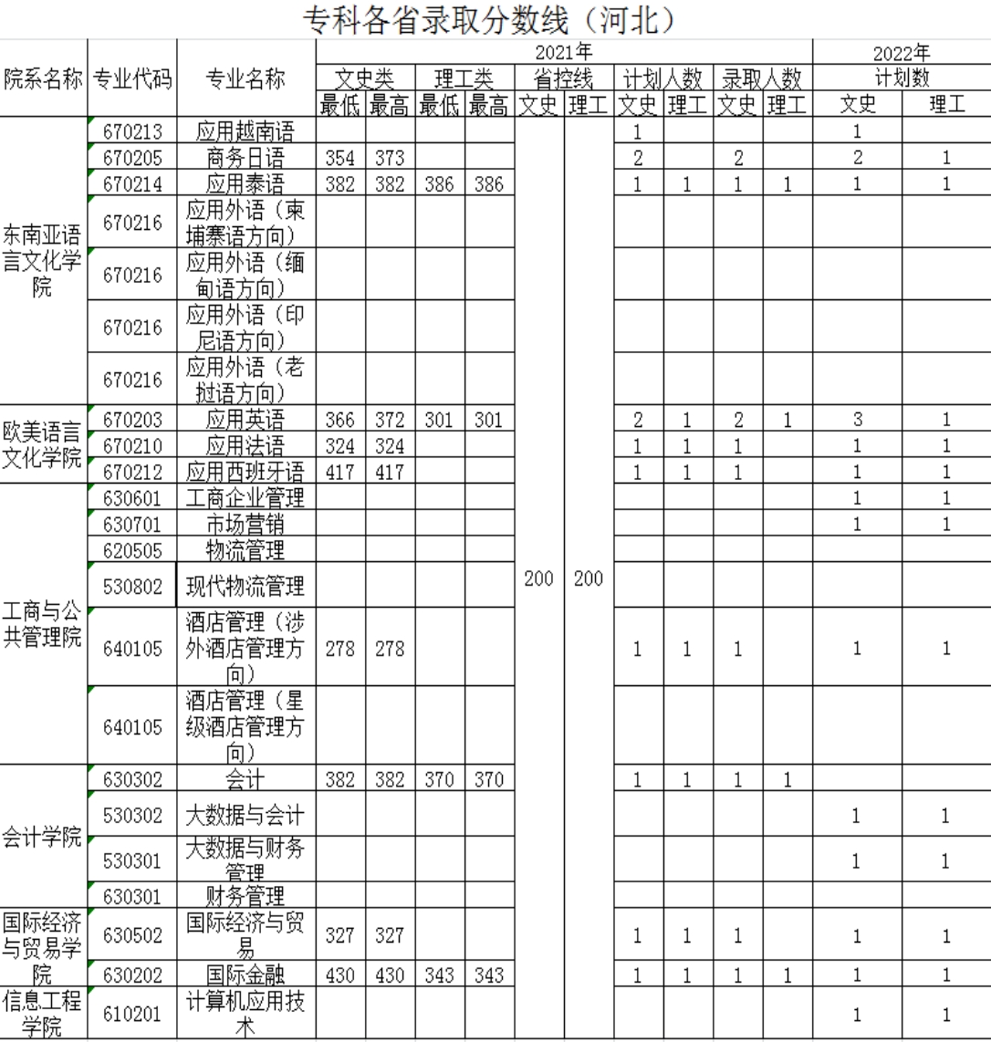 廣西外國語學(xué)院－2021年招生分數(shù)線