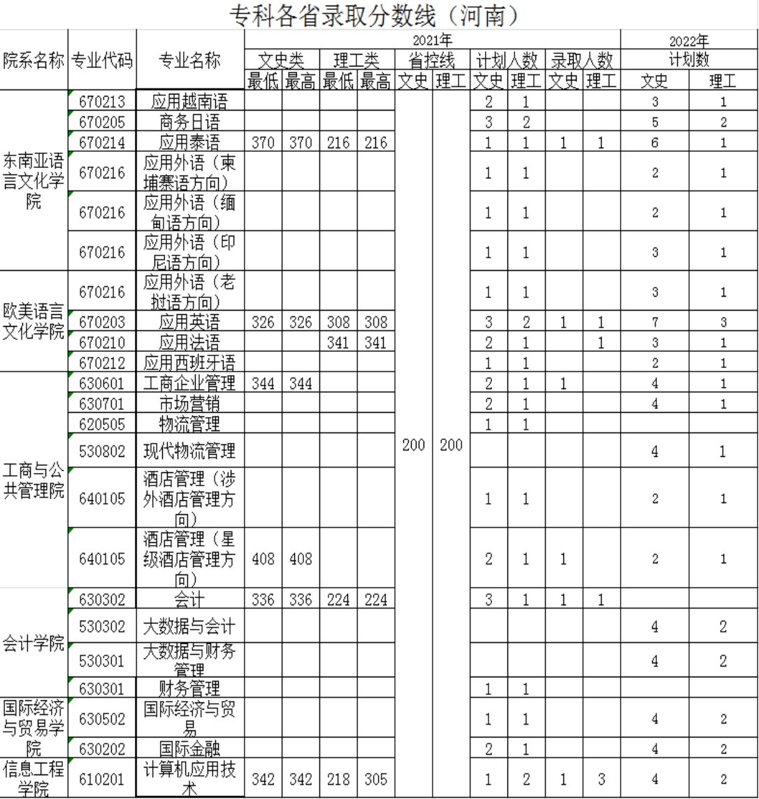 廣西外國語學(xué)院－2021年招生分數(shù)線