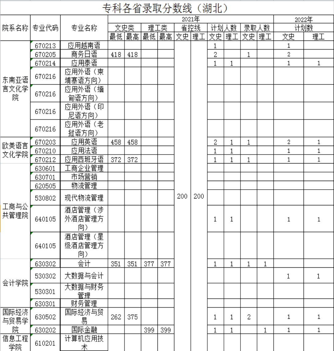 廣西外國語學(xué)院－2021年招生分數(shù)線