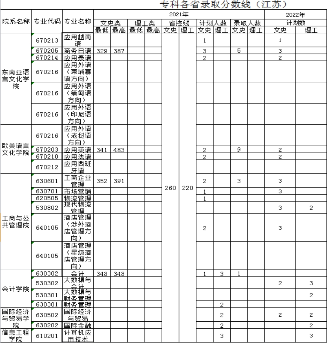 廣西外國語學(xué)院－2021年招生分數(shù)線