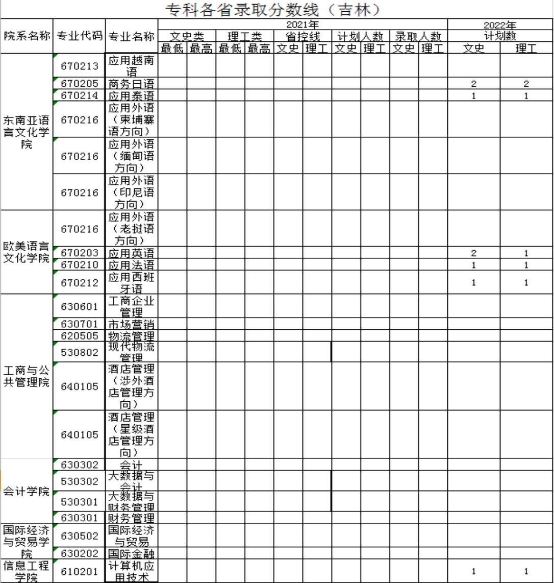 廣西外國語學(xué)院－2021年招生分數(shù)線