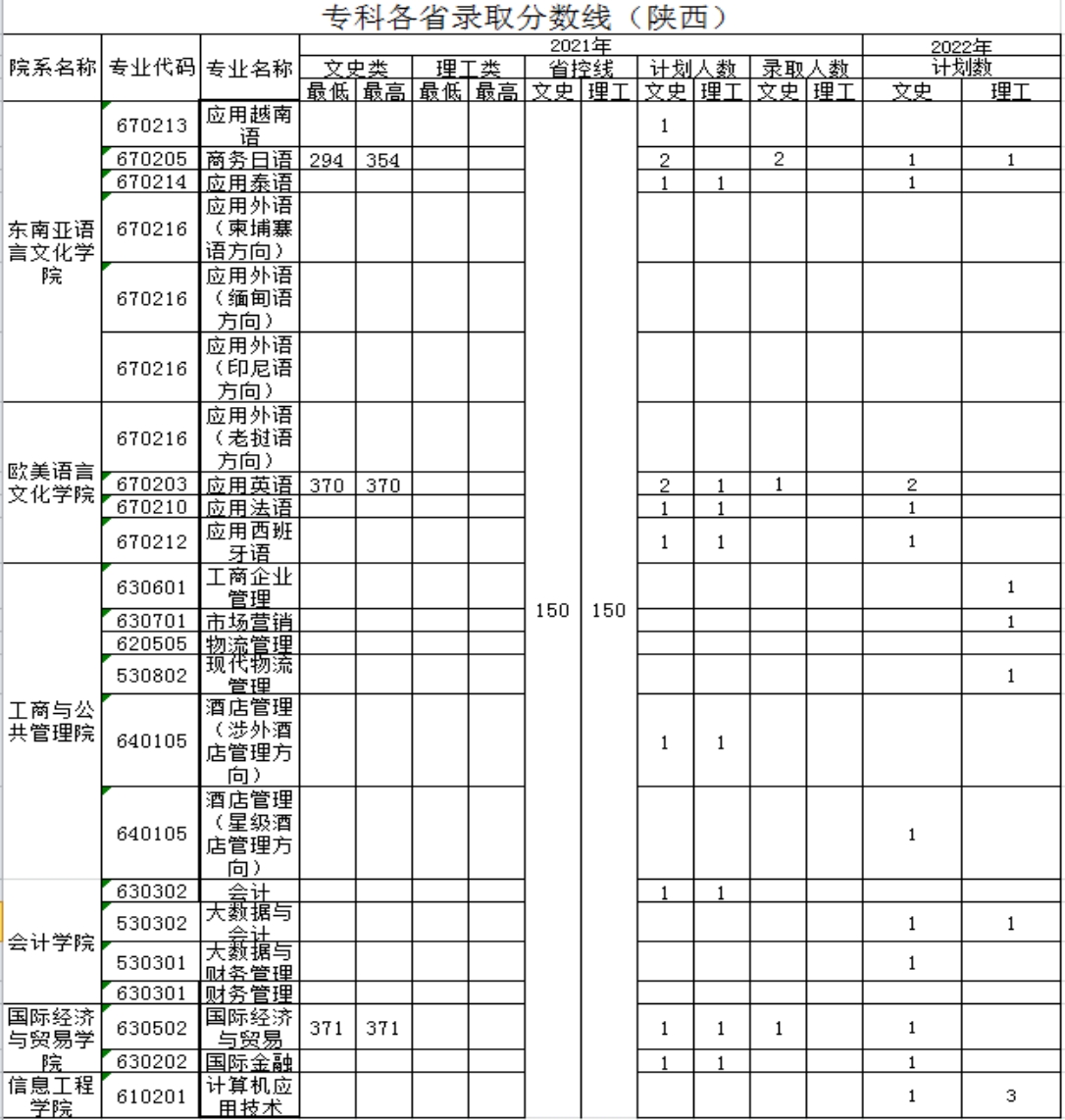 廣西外國語學(xué)院－2021年招生分數(shù)線