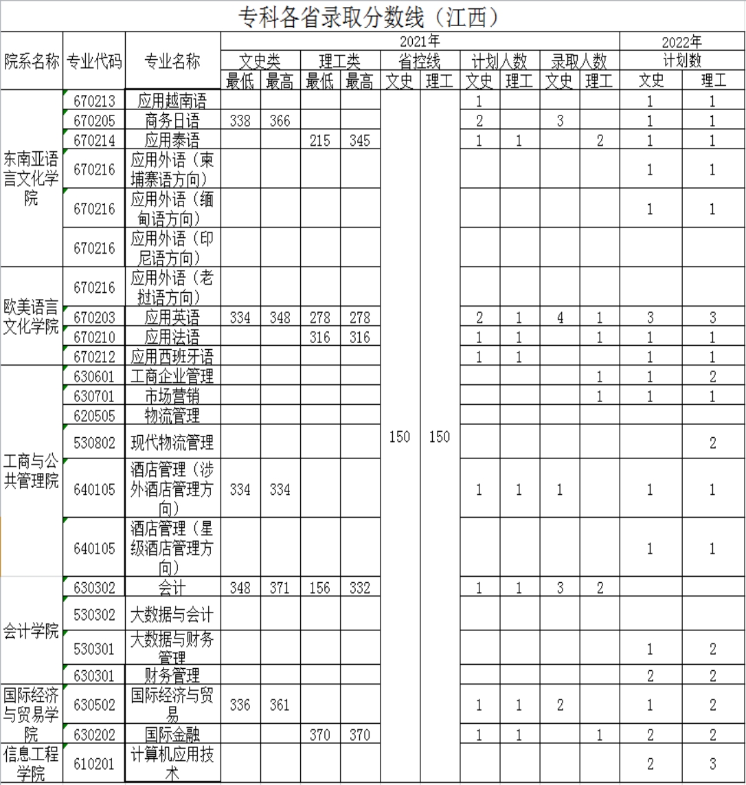 廣西外國語學(xué)院－2021年招生分數(shù)線