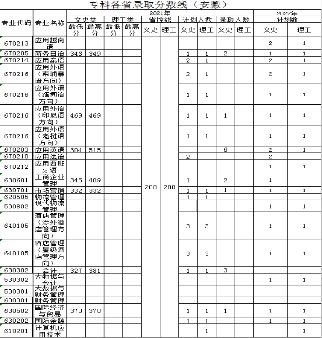廣西外國語學(xué)院－2021年招生分數(shù)線