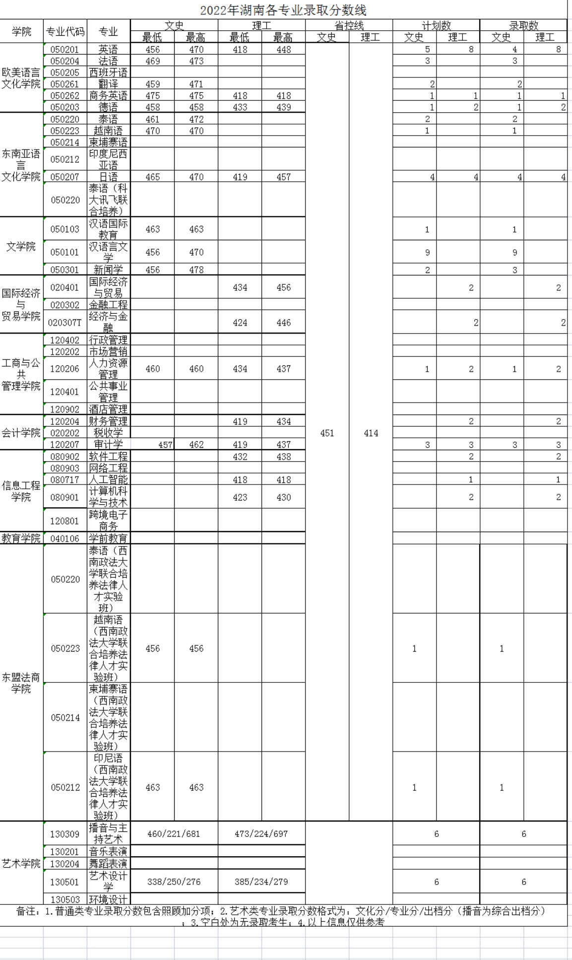 廣西外國(guó)語(yǔ)學(xué)院－2022年招生分?jǐn)?shù)線(xiàn)