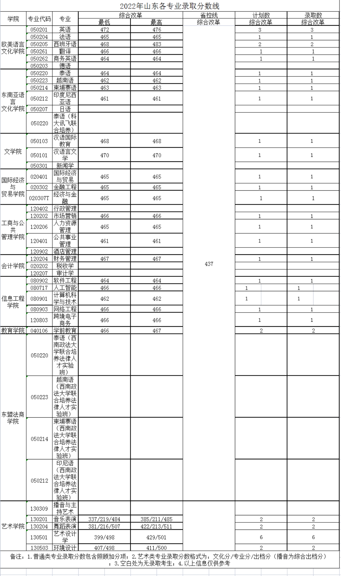 廣西外國(guó)語(yǔ)學(xué)院－2022年招生分?jǐn)?shù)線(xiàn)