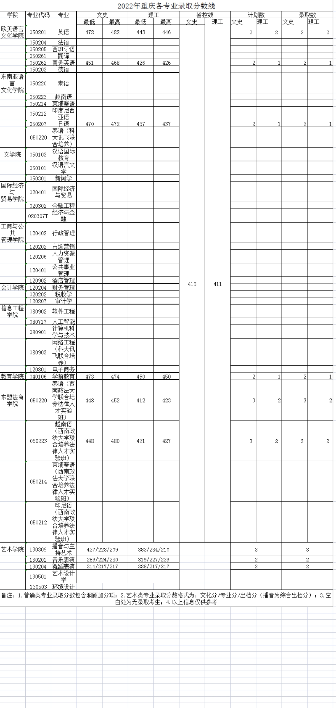 廣西外國(guó)語(yǔ)學(xué)院－2022年招生分?jǐn)?shù)線(xiàn)