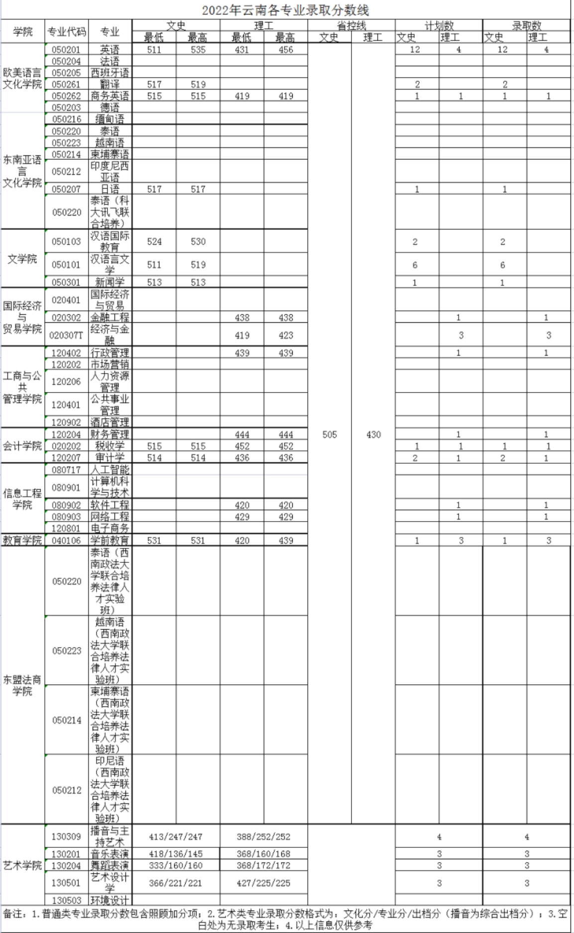 廣西外國(guó)語(yǔ)學(xué)院－2022年招生分?jǐn)?shù)線(xiàn)