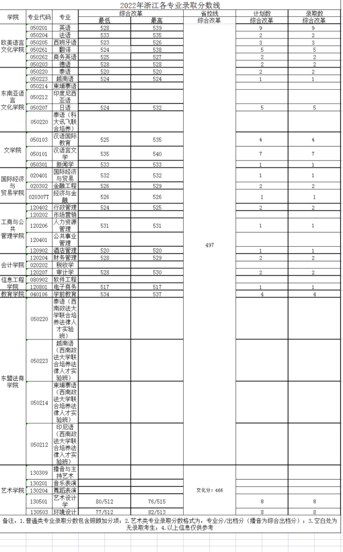 廣西外國(guó)語(yǔ)學(xué)院－2022年招生分?jǐn)?shù)線(xiàn)