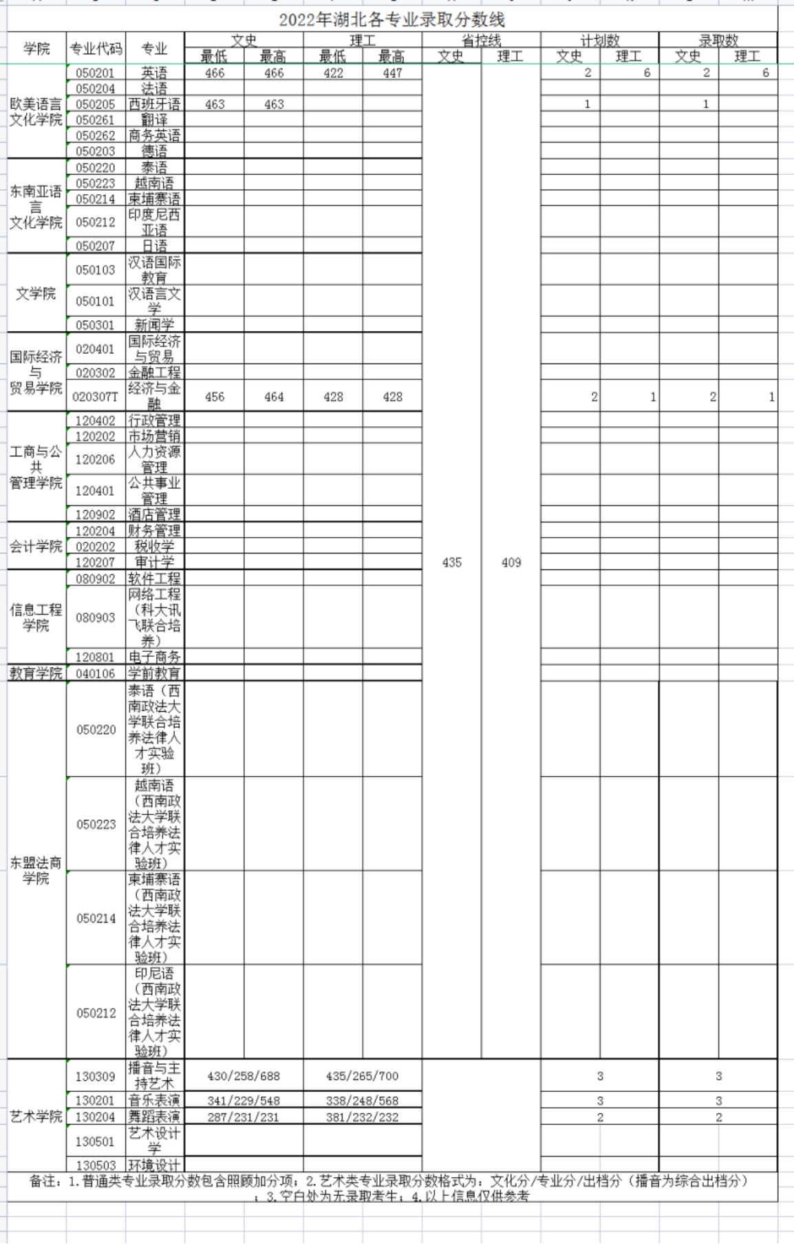 廣西外國(guó)語(yǔ)學(xué)院－2022年招生分?jǐn)?shù)線(xiàn)