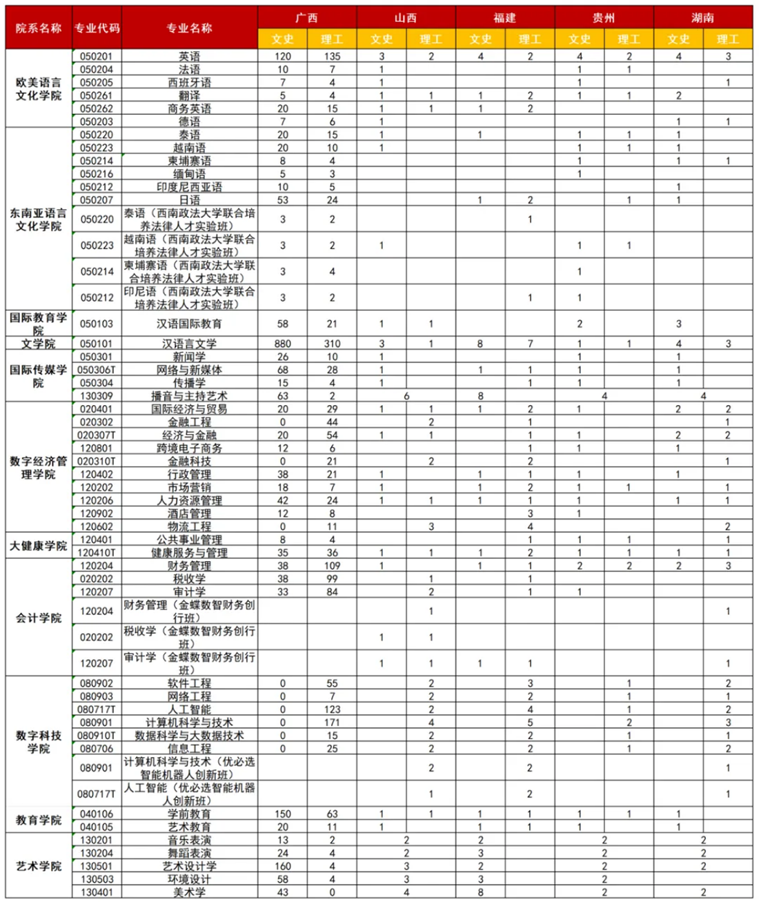 廣西外國語學(xué)院2025年廣西、山西、福建、貴州、湖南招生計劃