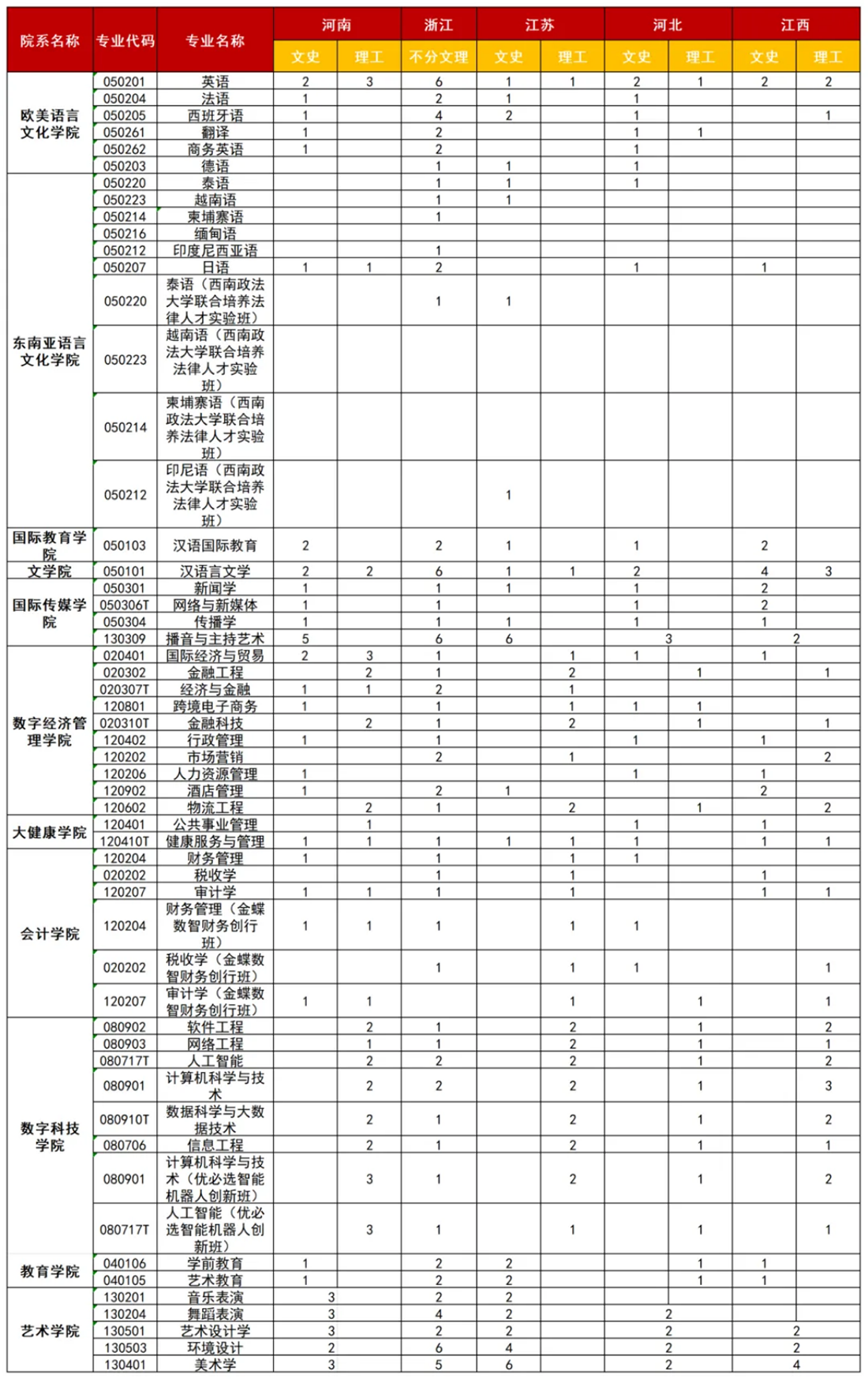 廣西外國語學(xué)院2025年河南、浙江、江蘇、河北、江西招生計劃