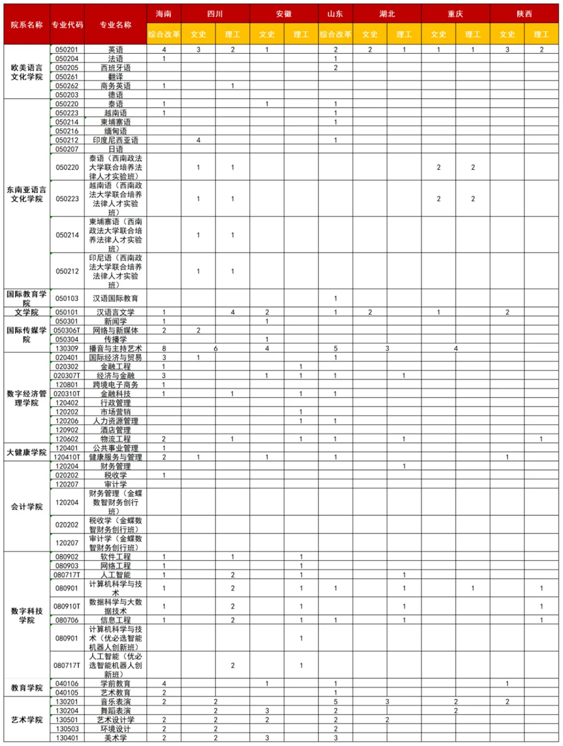 廣西外國語學(xué)院2025年海南、四川、安徽、山東、湖北、重慶、陜西招生計劃