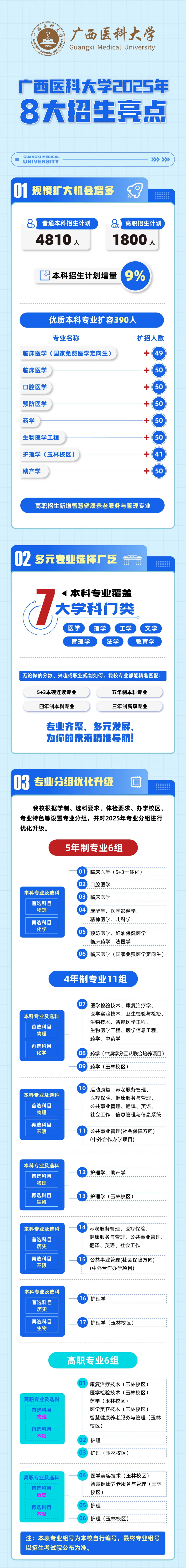 廣西醫(yī)科大學(xué) - 2025年8大招生亮點(diǎn)