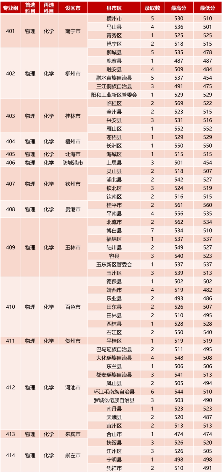  一、本科提前批錄取情況