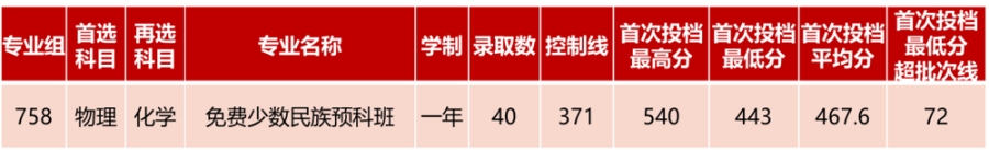 二、特殊類型批錄取情況