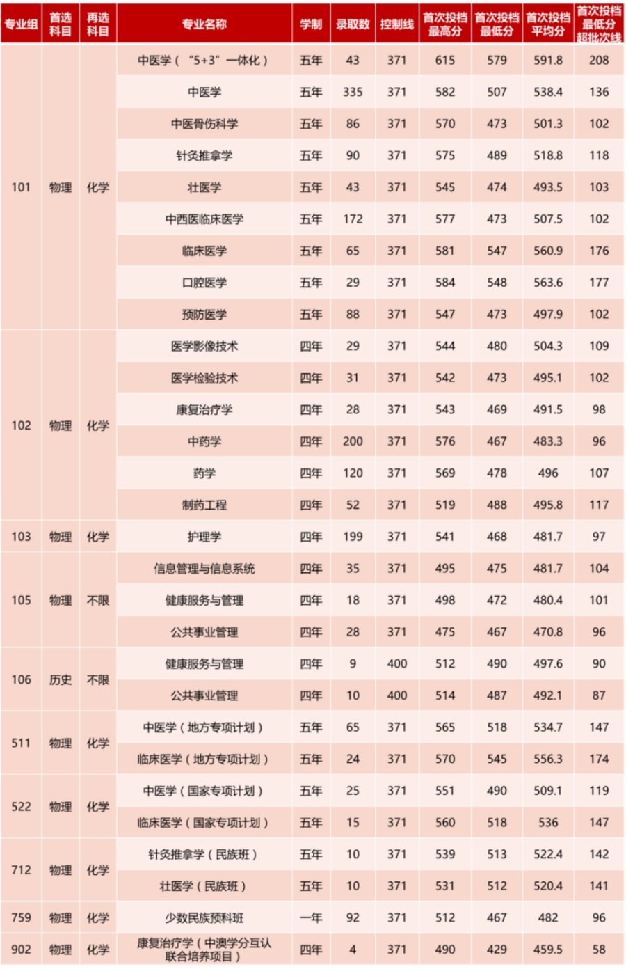 三、本科普通批錄取情況