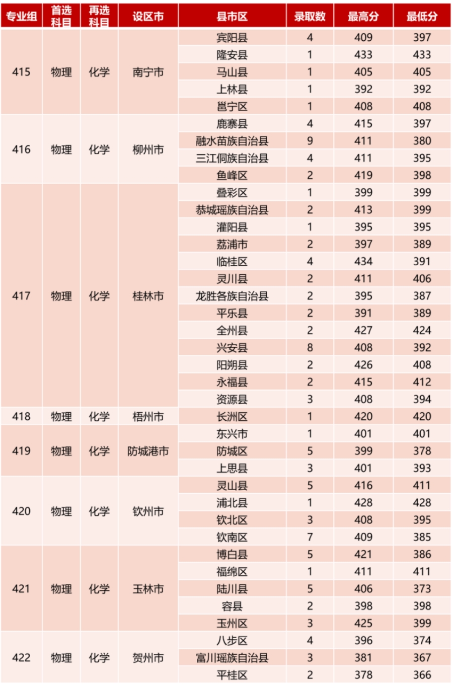 四、高職高專提前批錄取情況