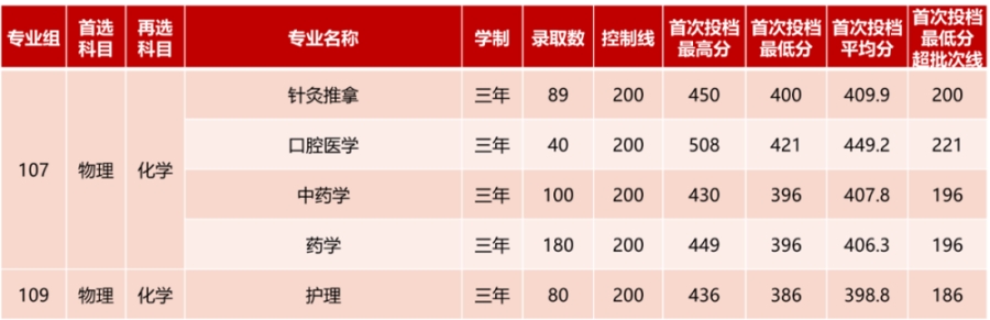 五、高職高專普通批錄取情況