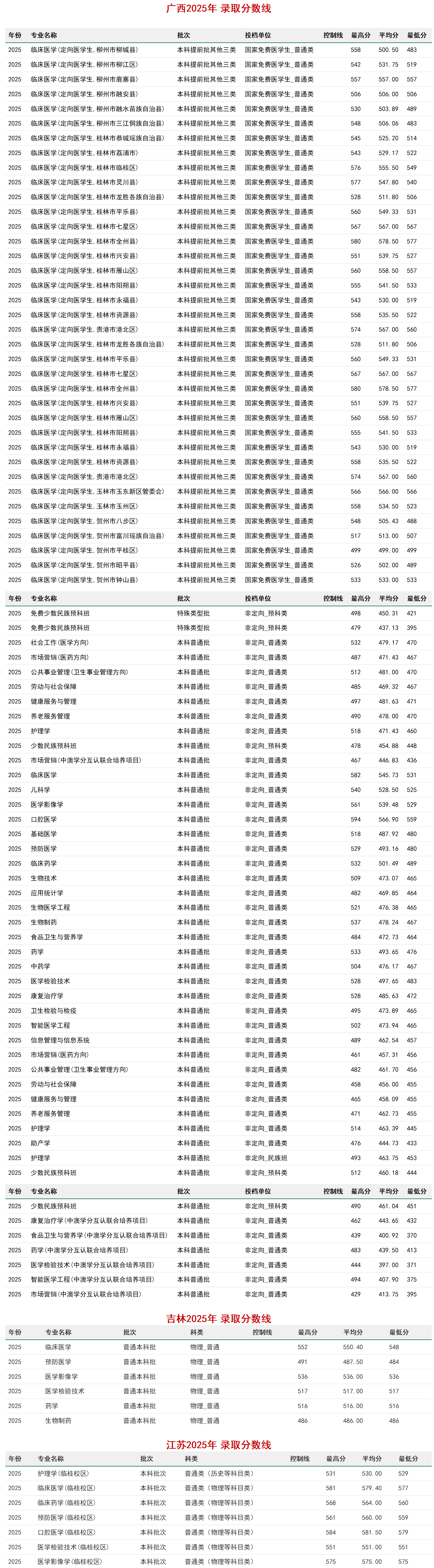 桂林醫(yī)學院－2025年招生(錄?。┓謹?shù)
