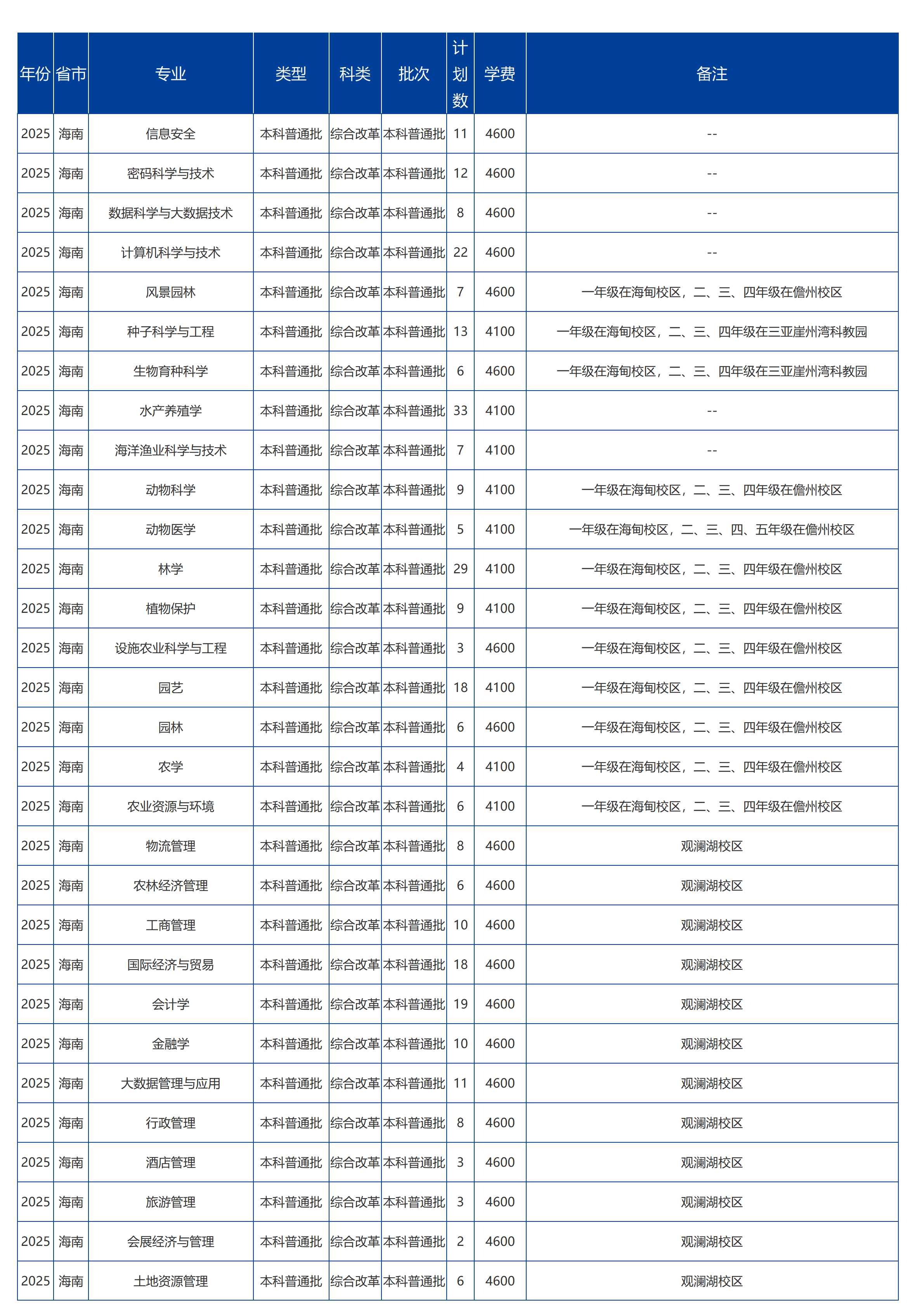 海南大學(xué)－2025年招生計劃