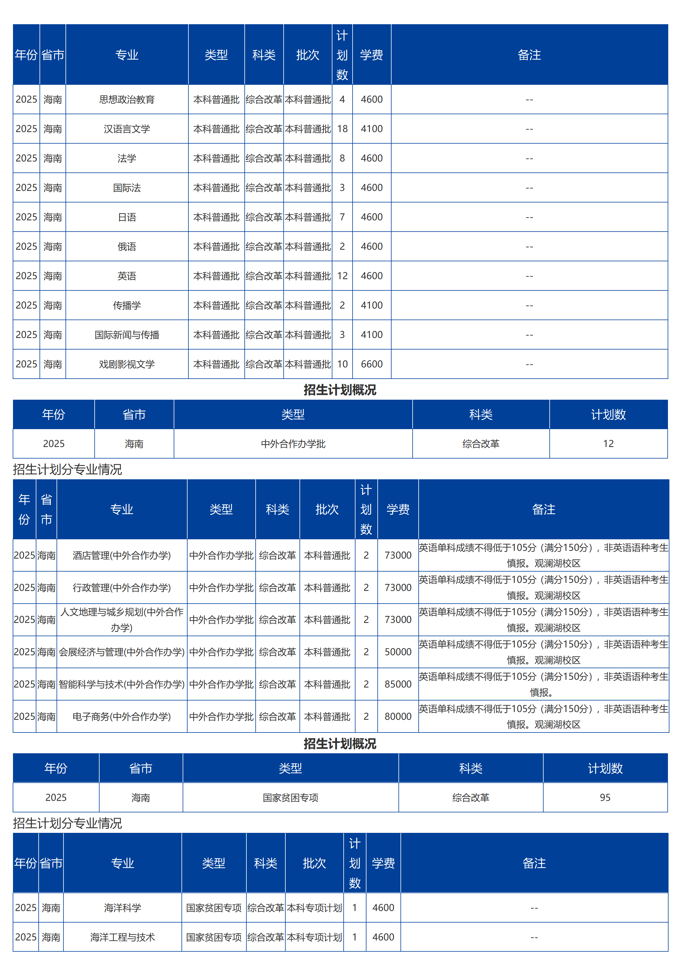 海南大學(xué)－2025年招生計劃