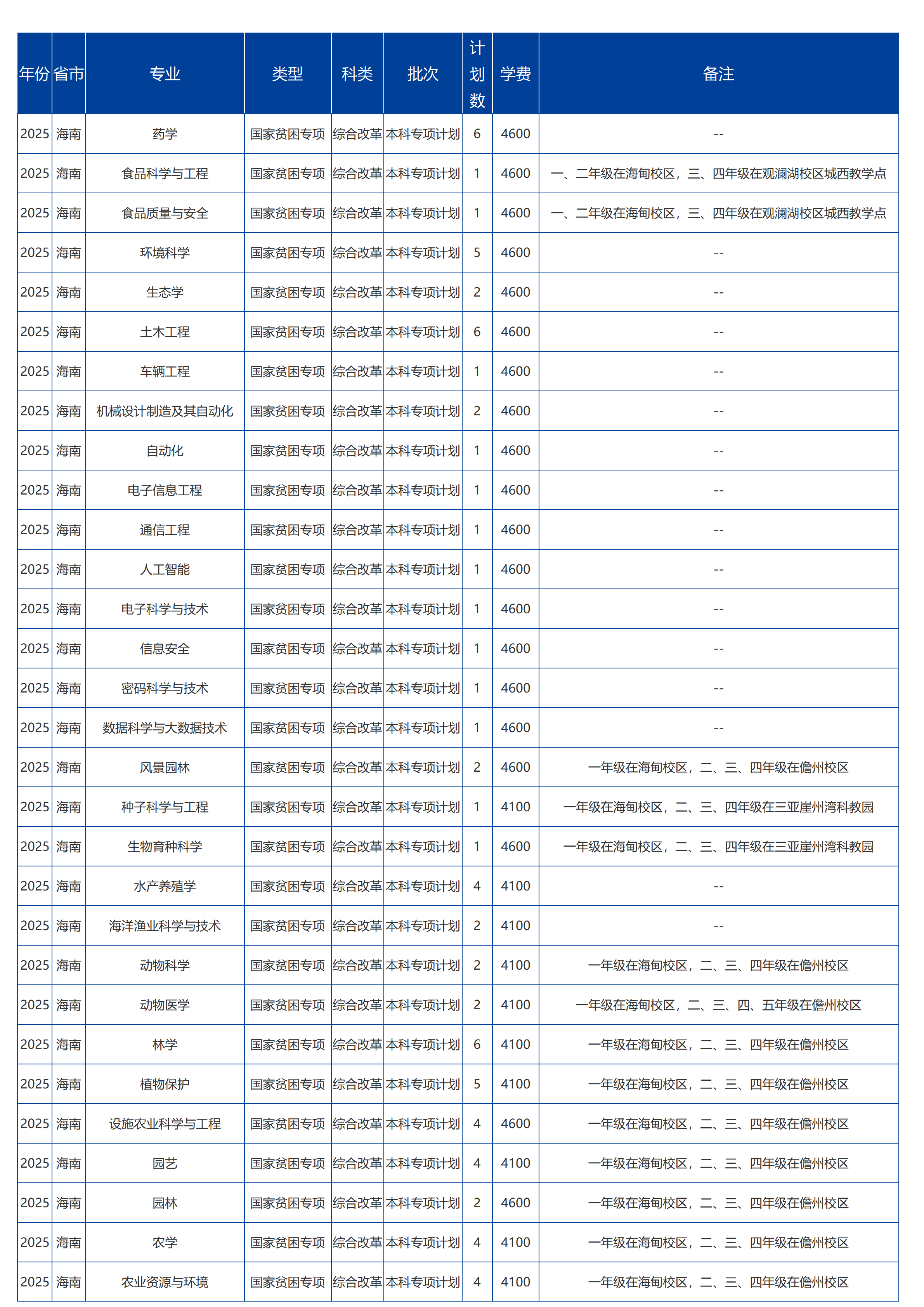 海南大學(xué)－2025年招生計劃